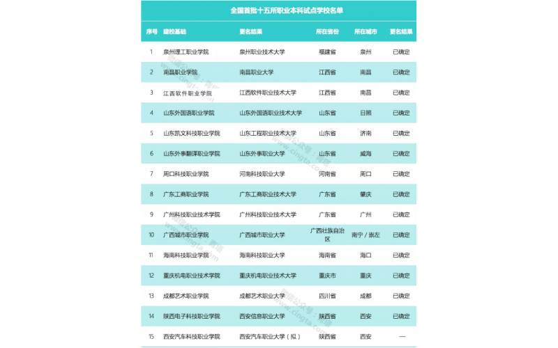 教育部正式批準(zhǔn)！全國首批“職業(yè)大學(xué)”誕生