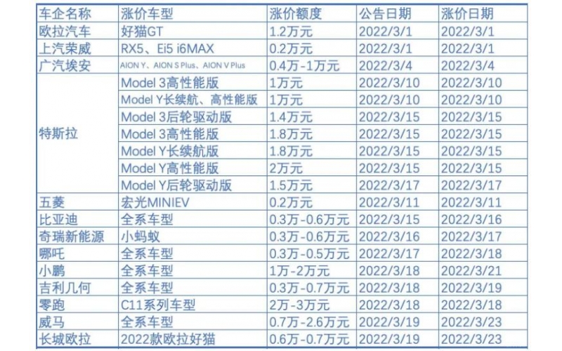 新能源車企漲價背后：補貼退坡，成本暴漲，車企喊虧錢