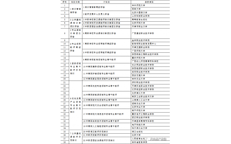 教育部辦公廳發(fā)布《關(guān)于組織實(shí)施2022年“職教國培”示范項(xiàng)目的通知》