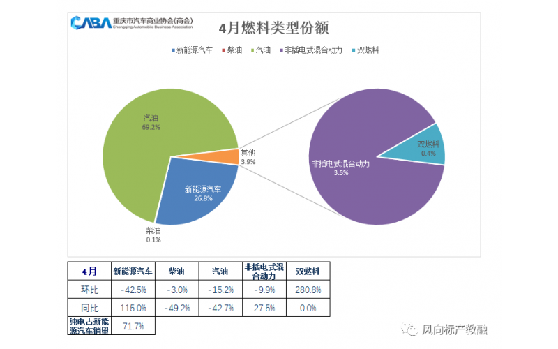 4月，比亞迪以絕對(duì)優(yōu)勢(shì)蟬聯(lián)了單月“銷冠”