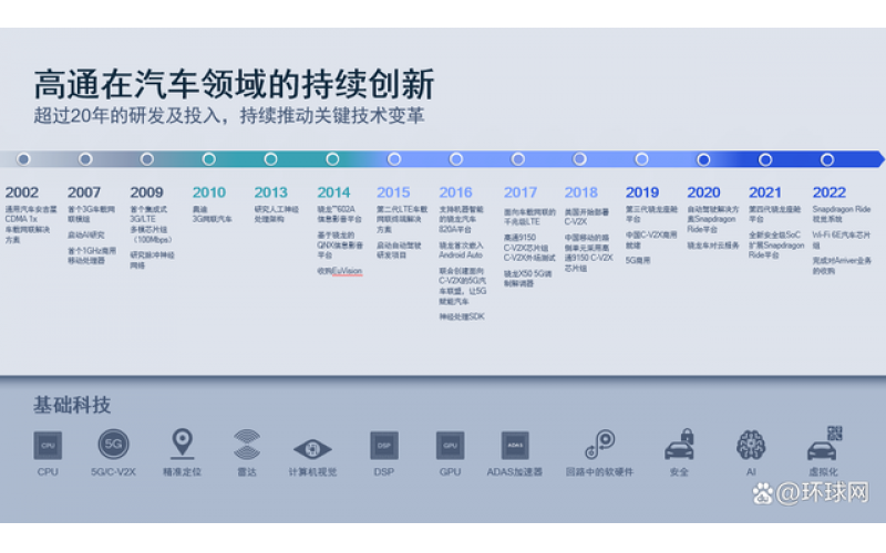 高通中國(guó)加速構(gòu)筑智能生態(tài)，擁抱智能網(wǎng)聯(lián)汽車新機(jī)遇