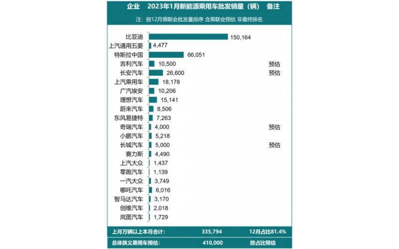 補貼退出，新能源車銷量開始下滑